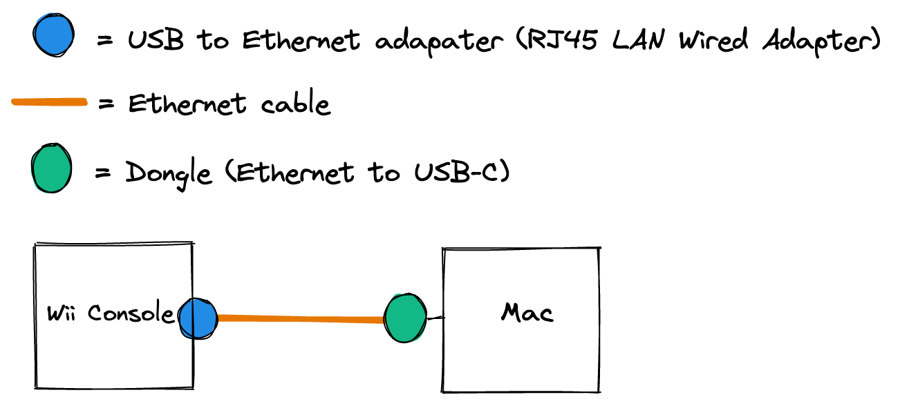 Diagram of the setup between your Wii and Mac